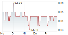 STADIO HOLDINGS LIMITED 5-Tage-Chart