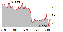 STADLER RAIL AG Chart 1 Jahr