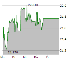 STADLER RAIL AG Chart 1 Jahr