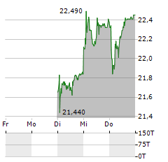 STADLER RAIL Aktie 5-Tage-Chart