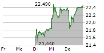 STADLER RAIL AG 5-Tage-Chart