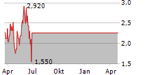 STAFFING 360 SOLUTIONS INC Chart 1 Jahr