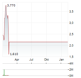 STAFFING 360 SOLUTIONS Aktie Chart 1 Jahr