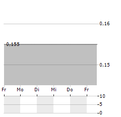 STAFFING 360 SOLUTIONS Aktie 5-Tage-Chart