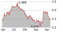 STAFFLINE GROUP PLC Chart 1 Jahr