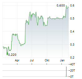 STAFFLINE Aktie Chart 1 Jahr