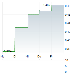 STAFFLINE Aktie 5-Tage-Chart