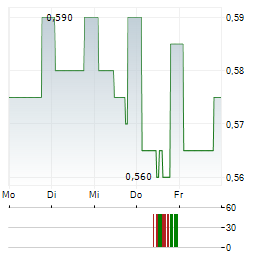STAFFLINE Aktie 5-Tage-Chart