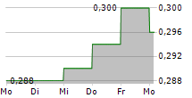 STAFFLINE GROUP PLC 5-Tage-Chart