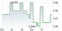 STAFFLINE GROUP PLC 5-Tage-Chart