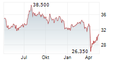 STAG INDUSTRIAL INC Chart 1 Jahr