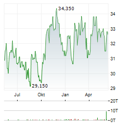 STAG INDUSTRIAL Aktie Chart 1 Jahr