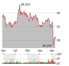 STAG INDUSTRIAL Aktie Chart 1 Jahr