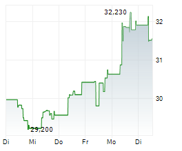 STAG INDUSTRIAL INC Chart 1 Jahr