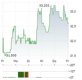 STAG INDUSTRIAL Aktie 5-Tage-Chart
