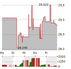 STAG INDUSTRIAL Aktie 5-Tage-Chart