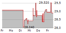 STAG INDUSTRIAL INC 5-Tage-Chart