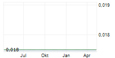 STAGEZERO LIFE SCIENCES LTD Chart 1 Jahr