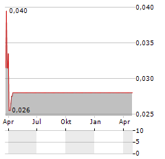 STAGEZERO LIFE SCIENCES Aktie Chart 1 Jahr