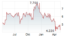 STAGWELL INC Chart 1 Jahr