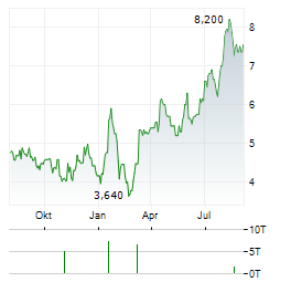STAGWELL Aktie Chart 1 Jahr