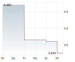 STAGWELL INC Chart 1 Jahr