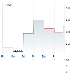 STAGWELL Aktie 5-Tage-Chart