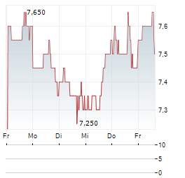STAGWELL Aktie 5-Tage-Chart