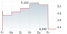 STAGWELL INC 5-Tage-Chart