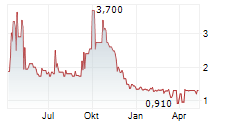 STAIGE ONE AG Chart 1 Jahr