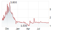 STAIGE ONE AG Chart 1 Jahr