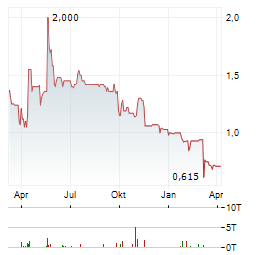 STAIGE ONE Aktie Chart 1 Jahr
