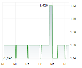 STAIGE ONE AG Chart 1 Jahr