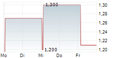 STAIGE ONE AG 5-Tage-Chart