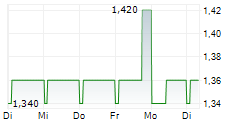 STAIGE ONE AG 5-Tage-Chart