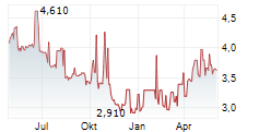 STAINLESS TANKERS ASA Chart 1 Jahr