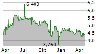 STAINLESS TANKERS ASA Chart 1 Jahr