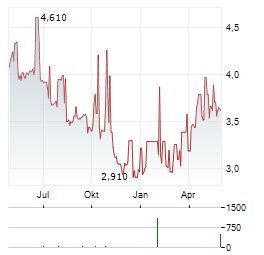 STAINLESS TANKERS Aktie Chart 1 Jahr