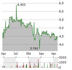 STAINLESS TANKERS Aktie Chart 1 Jahr