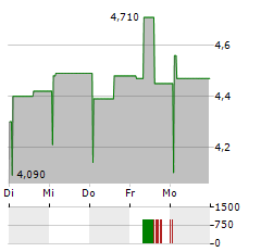 STAINLESS TANKERS Aktie 5-Tage-Chart