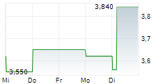 STAINLESS TANKERS ASA 5-Tage-Chart