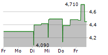 STAINLESS TANKERS ASA 5-Tage-Chart