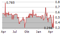 STAKEHOLDER GOLD CORP Chart 1 Jahr