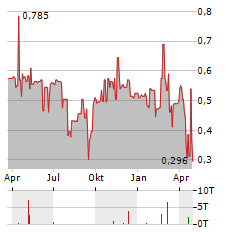 STAKEHOLDER GOLD Aktie Chart 1 Jahr