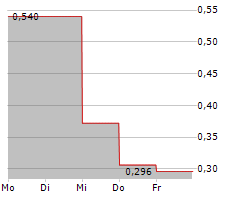 STAKEHOLDER GOLD CORP Chart 1 Jahr