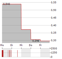 STAKEHOLDER GOLD Aktie 5-Tage-Chart