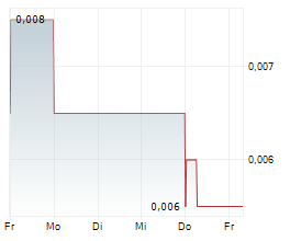 STAKK LIMITED Chart 1 Jahr