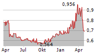 STALEXPORT AUTOSTRADY SA Chart 1 Jahr