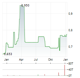 STALEXPORT AUTOSTRADY Aktie Chart 1 Jahr
