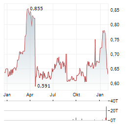 STALEXPORT AUTOSTRADY Aktie Chart 1 Jahr